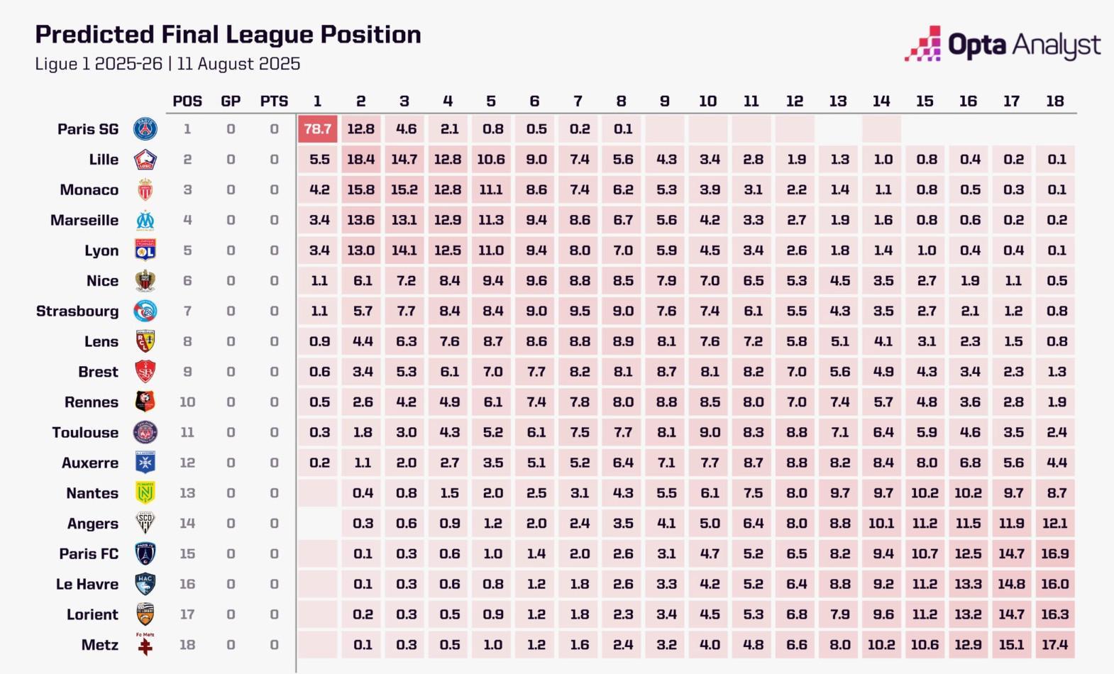 Opta发布法甲新赛季前瞻：巴黎领跑无争议，里尔摩纳哥紧随其后