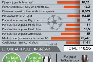 晋级4强再获1500万欧，巴萨本赛季欧冠奖金已达1.165亿欧