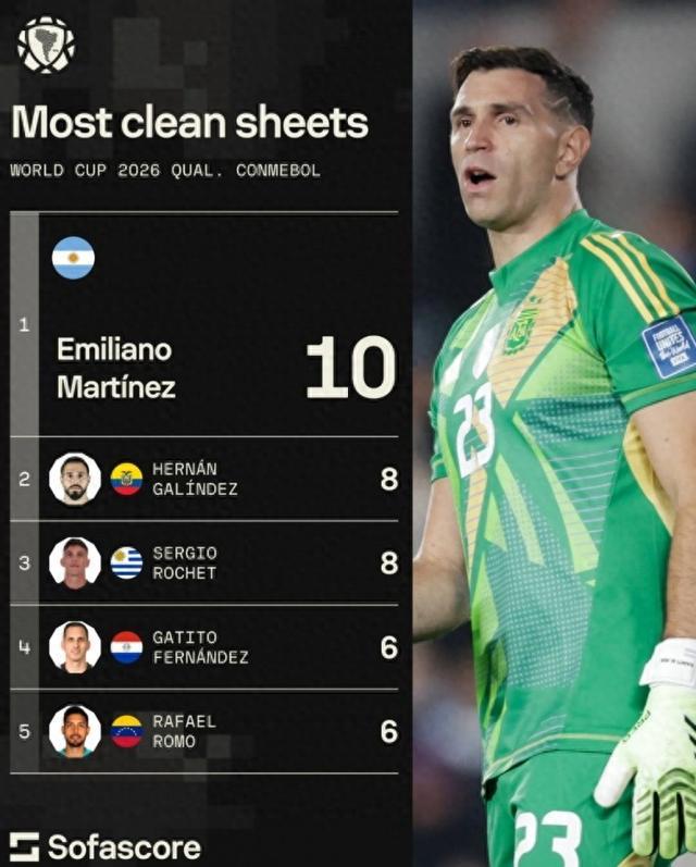 两获雅辛奖的含金量！大马丁完成10场零封，本届南美世预赛最多